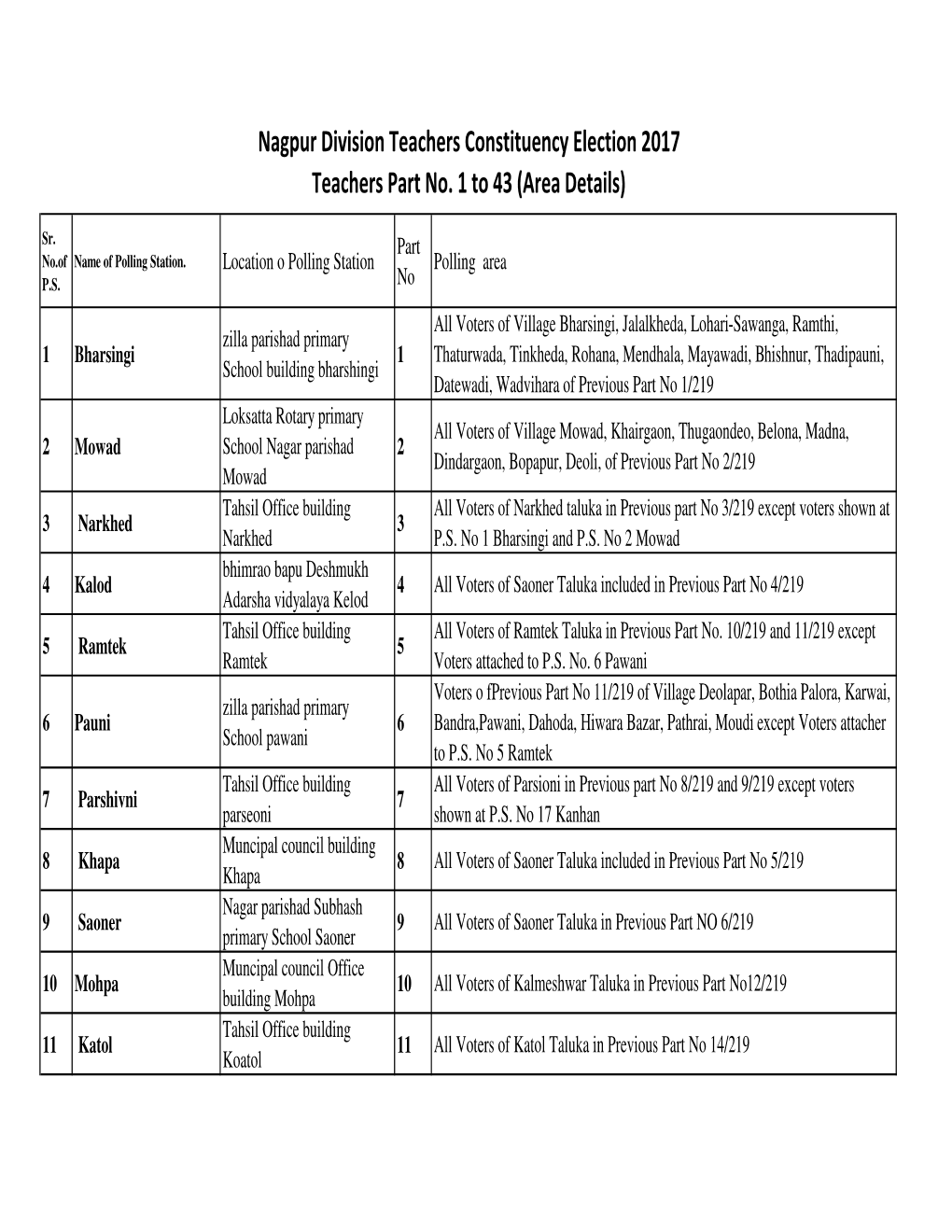 Nagpur Division Teachers Constituency Election 2017 Teachers Part No