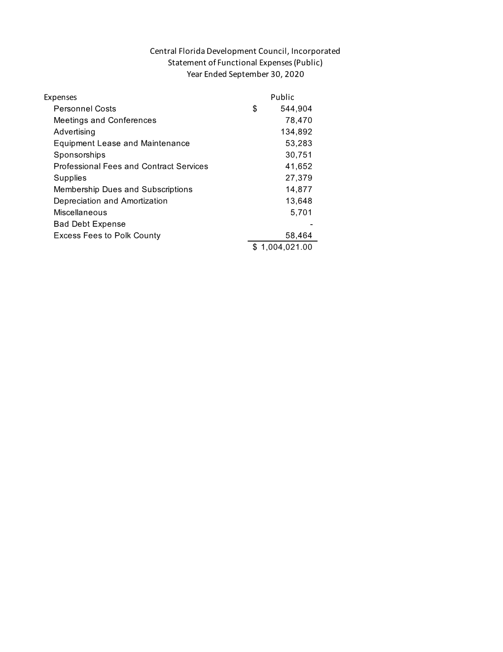 Central Florida Development Council, Incorporated Statement of Functional Expenses (Public) Year Ended September 30, 2020 Expens