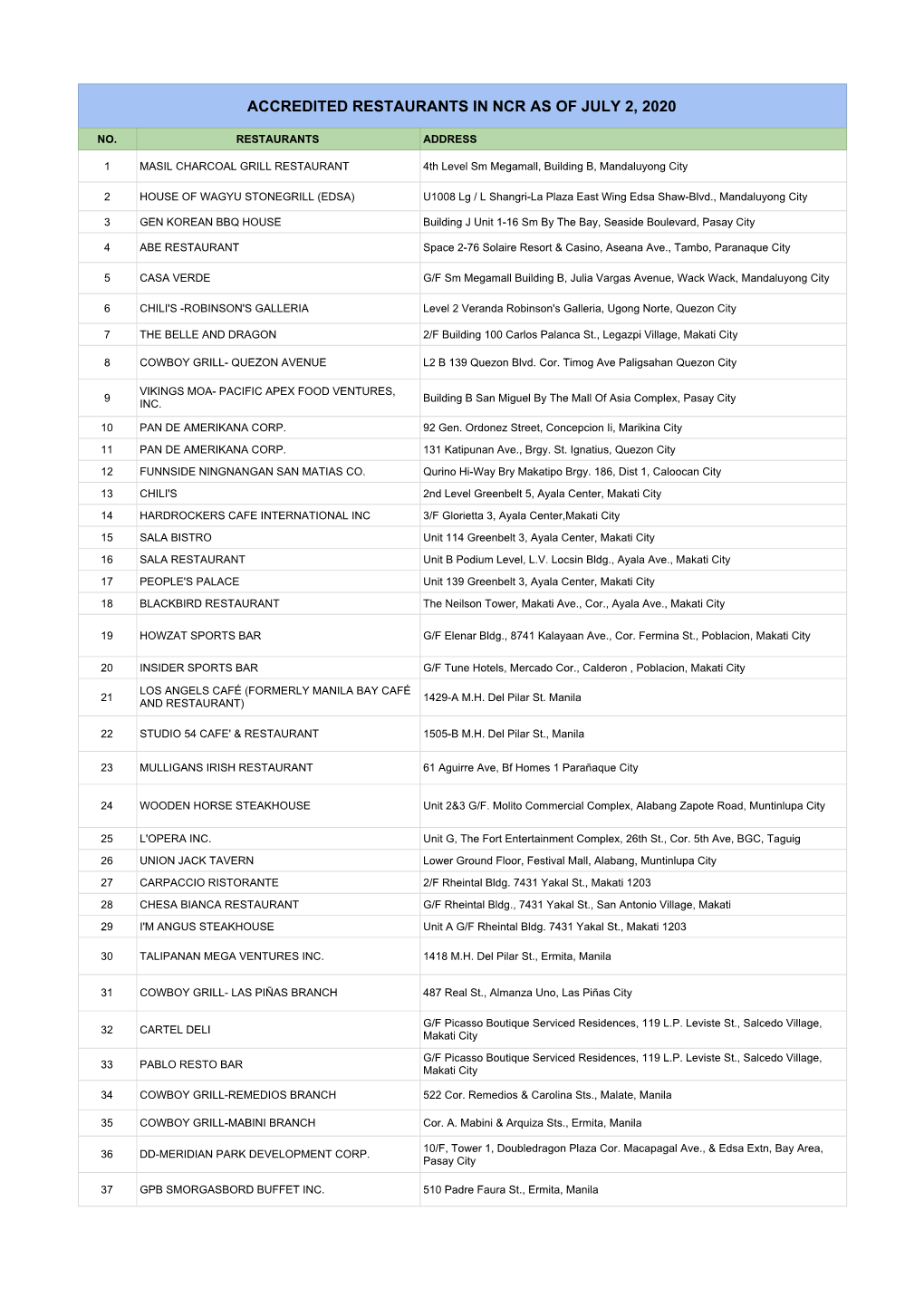 Accredited Restaurants in Ncr As of July 2, 2020