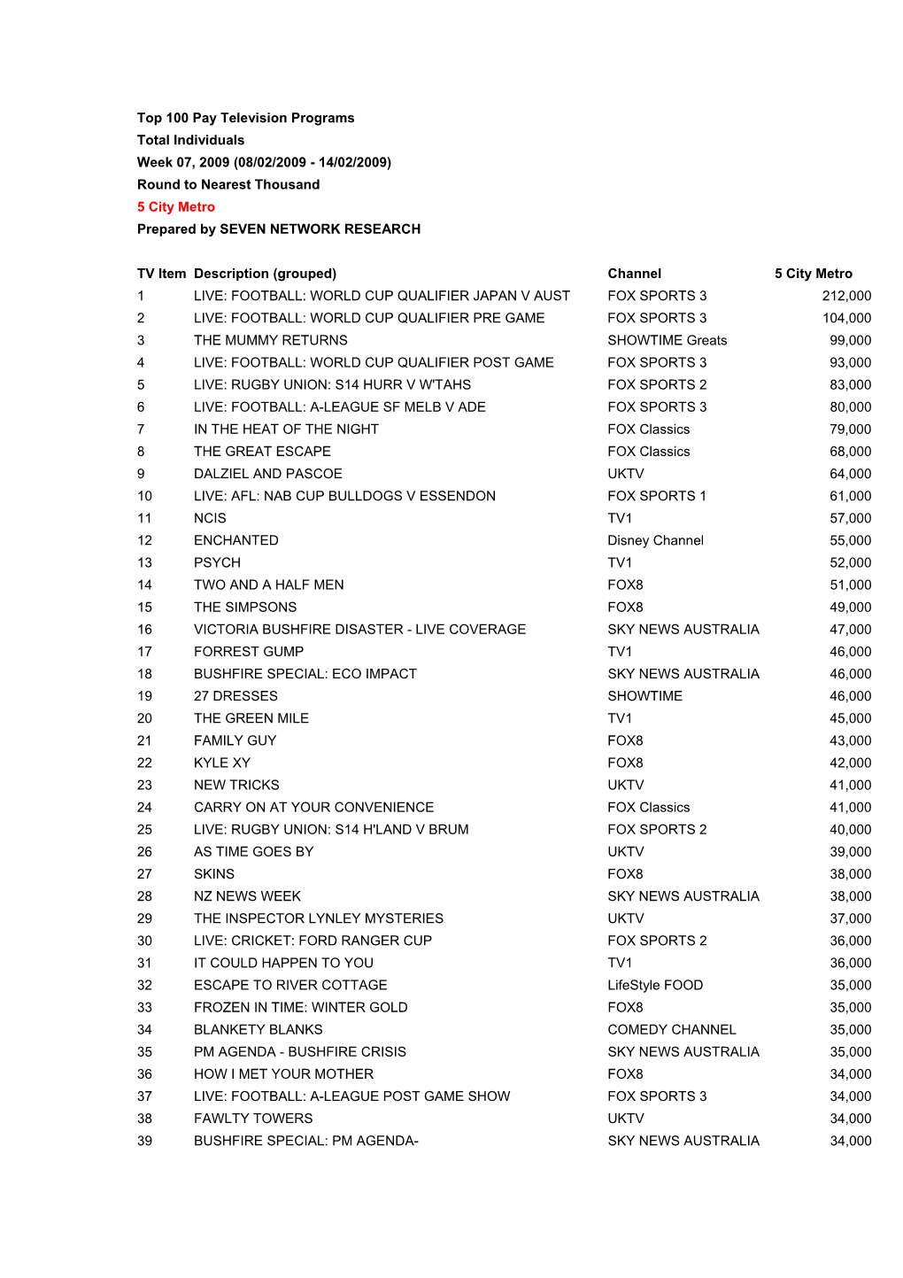 Top 100 Pay Television Programs Total Individuals Week 07, 2009 (08/02/2009 - 14/02/2009) Round to Nearest Thousand 5 City Metro Prepared by SEVEN NETWORK RESEARCH