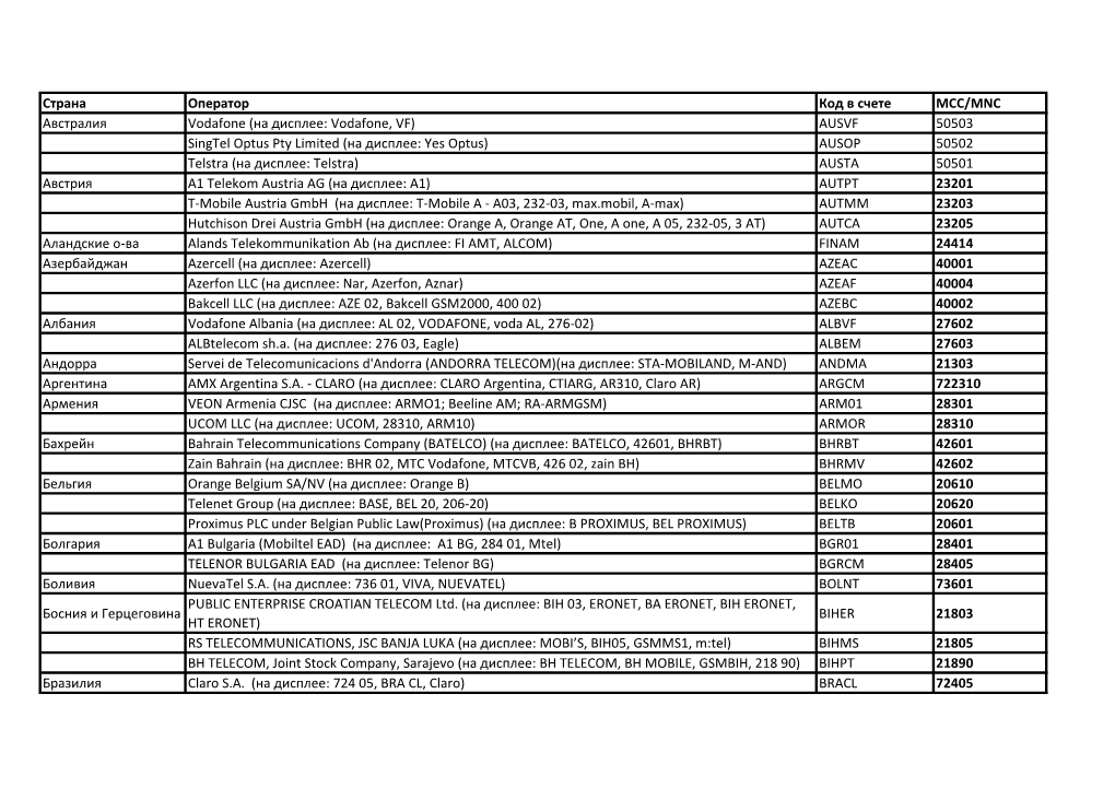 Страна Оператор Код В Счете MCC/MNC Австралия Vodafone