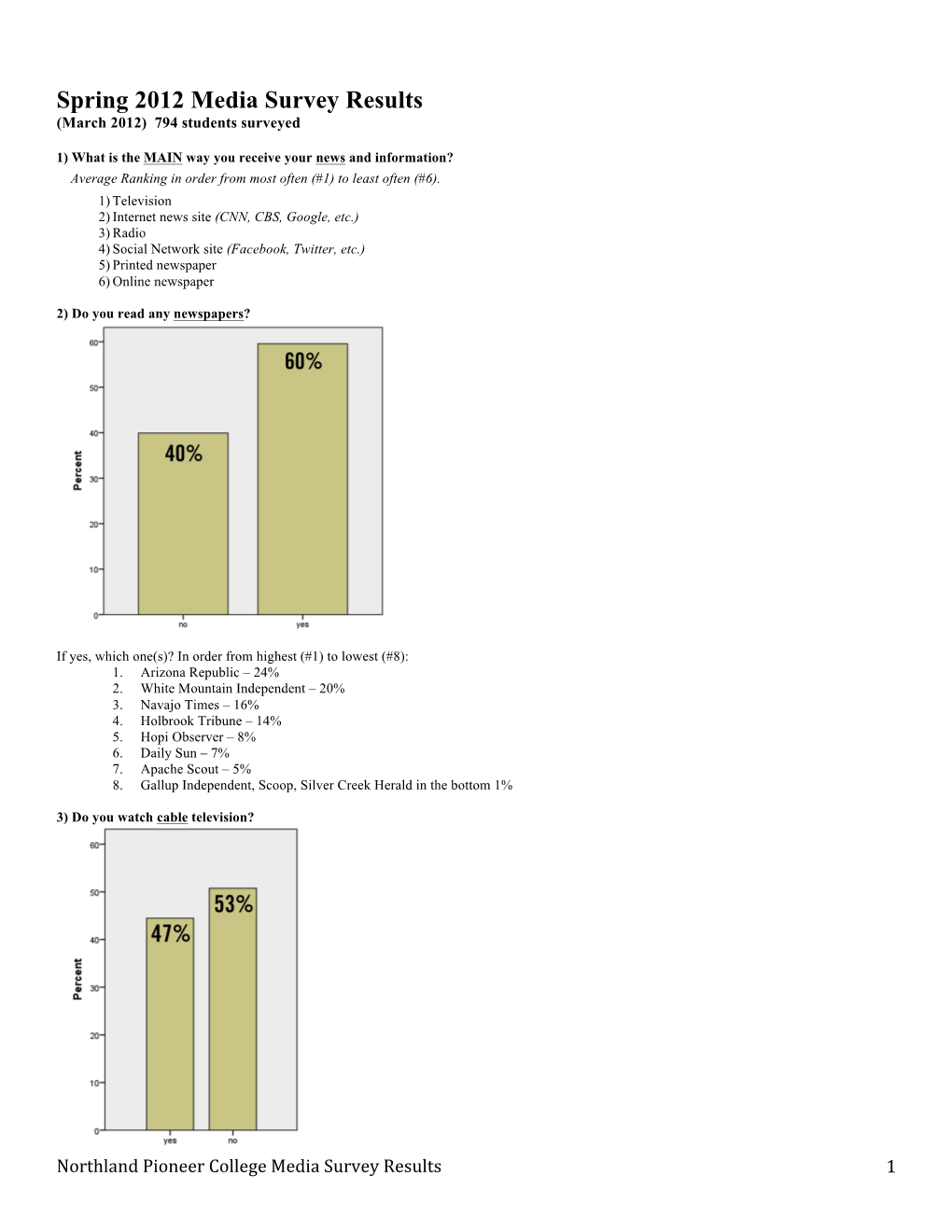 Spring 2012 Media Survey Results (March 2012) 794 Students Surveyed