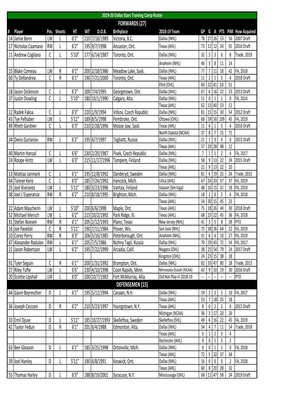 2019-20 Dallas Stars Training Camp Roster (As of Sept 20).Xlsx