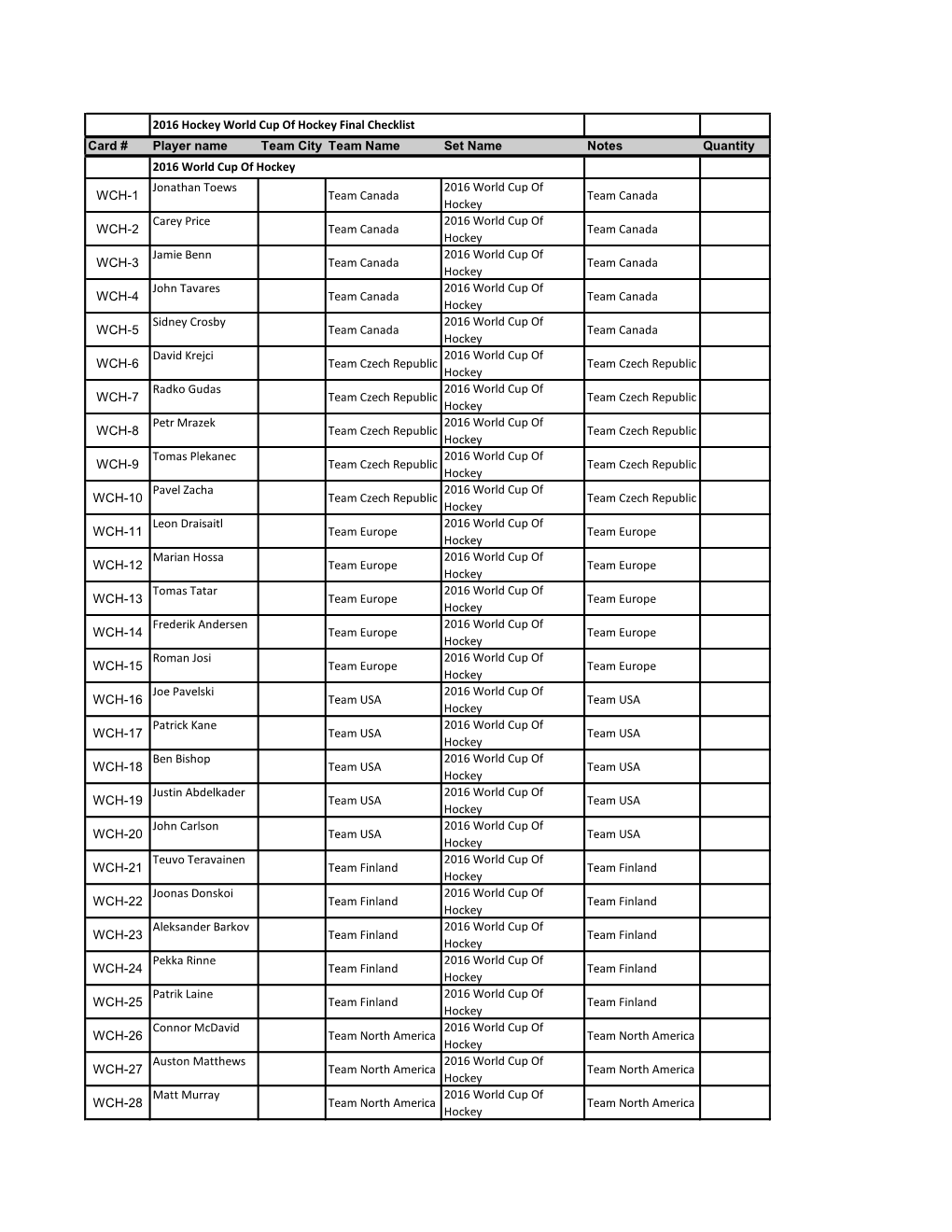 Card # Player Name Team City Team Name Set Name Notes Quantity WCH-1 Jonathan Toews Team Canada 2016 World Cup of Hockey Team Ca