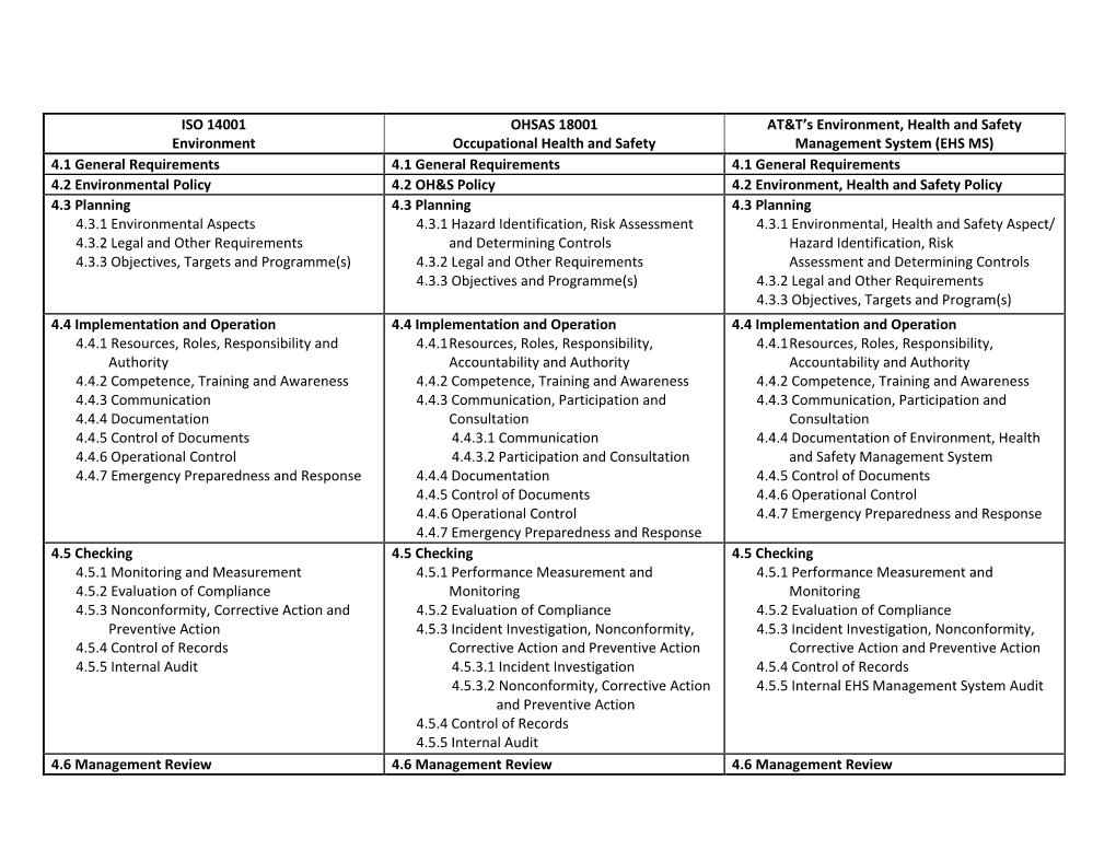 ISO 14001 Environment OHSAS 18001 Occupational Health And