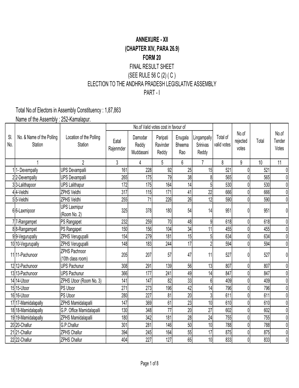 252 Kamalapur A.C. Form-20 Bye Elections, 2008