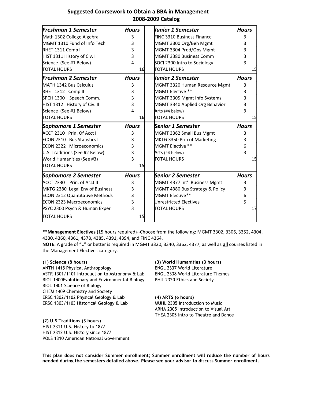 Suggested Coursework to Obtain a BBA in Management 2008-2009 Catalog