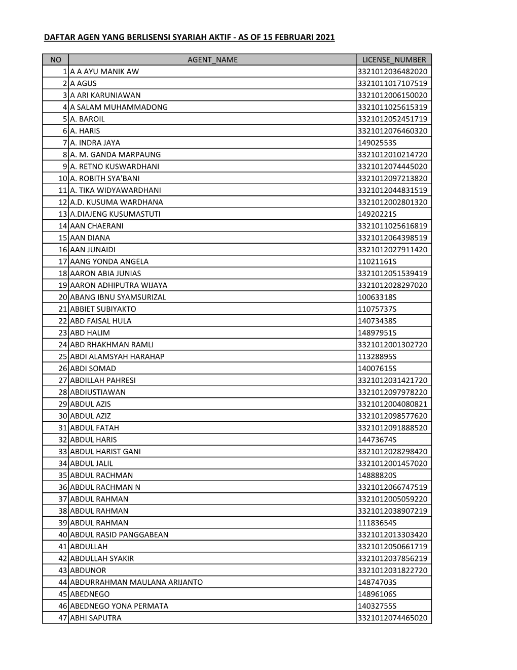 Daftar Agen Yang Berlisensi Syariah Aktif - As of 15 Februari 2021