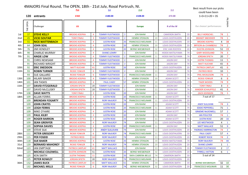 4MAJORS Final Round, the OPEN, 18Th - 21St July, Royal Portrush, NI