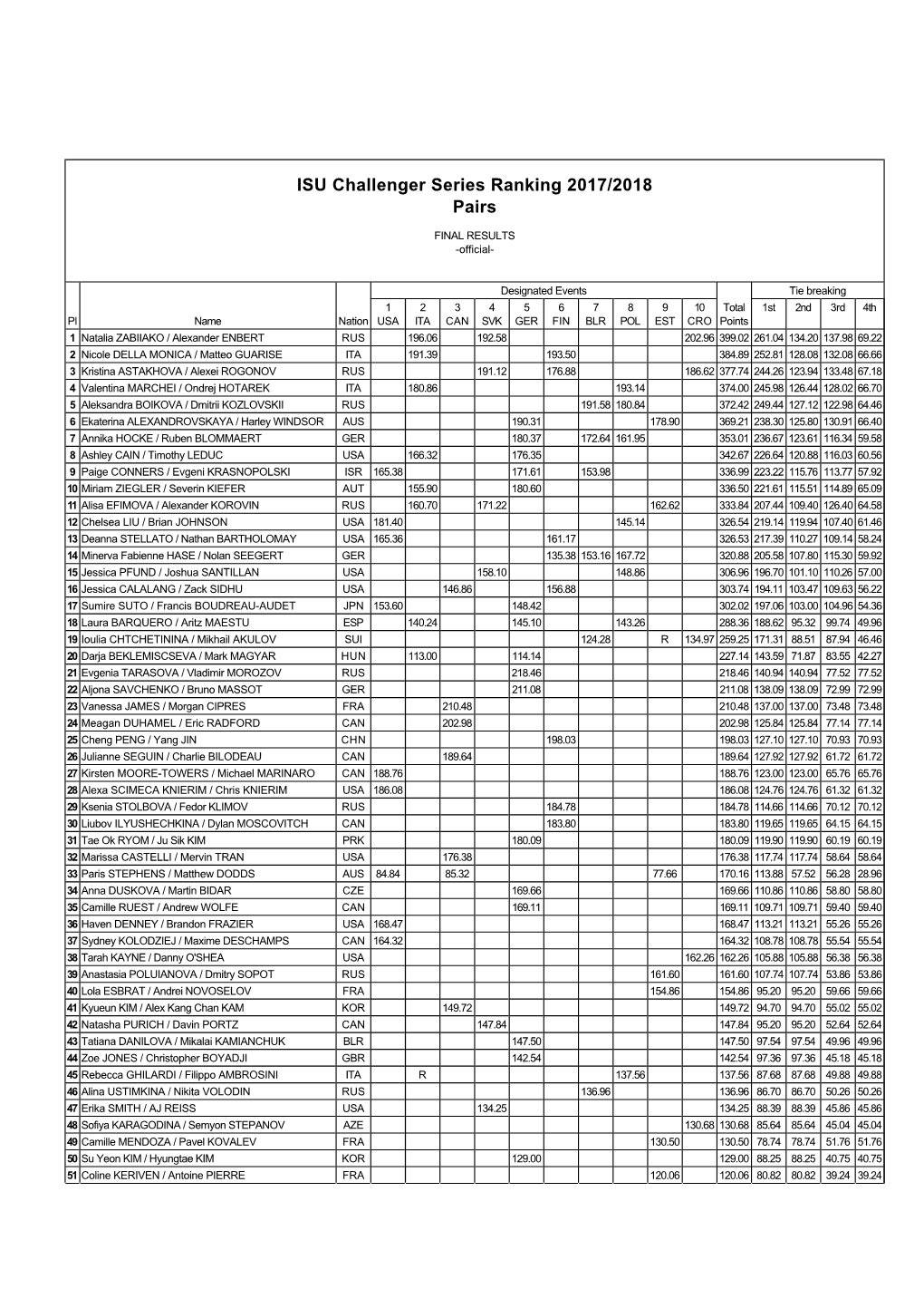 Standings Pairs