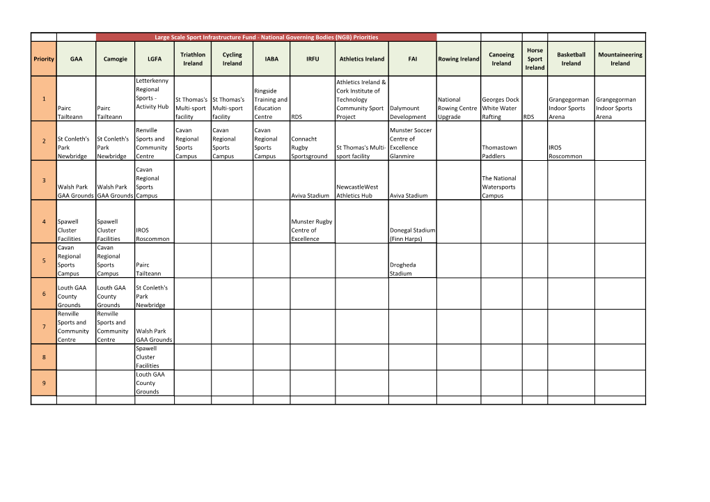 Priority GAA Camogie LGFA Triathlon Ireland Cycling Ireland IABA IRFU