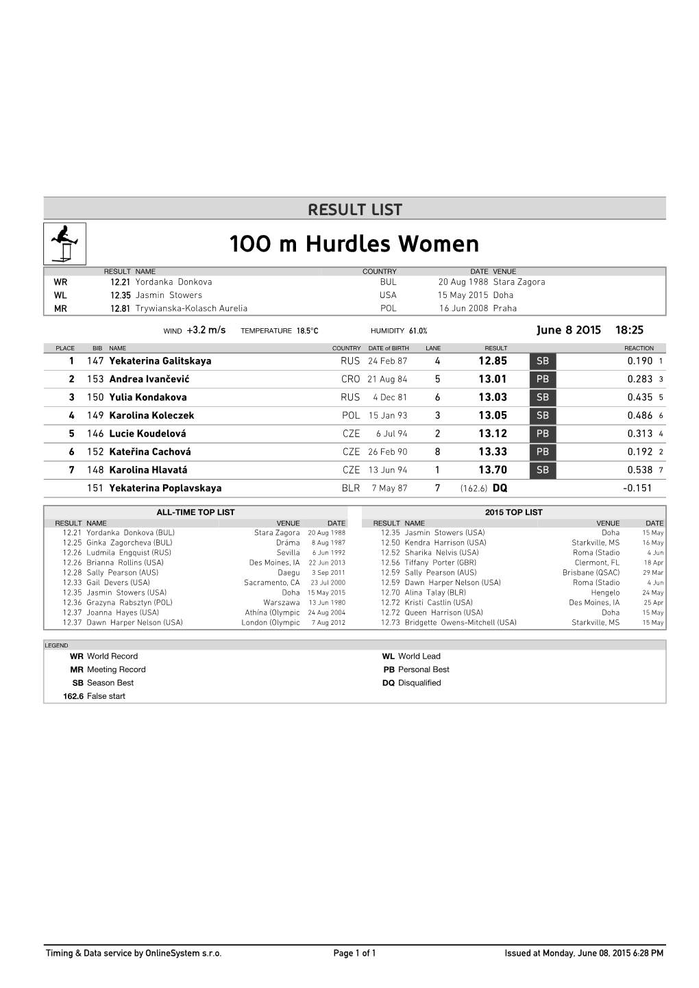 100 M Hurdles Women