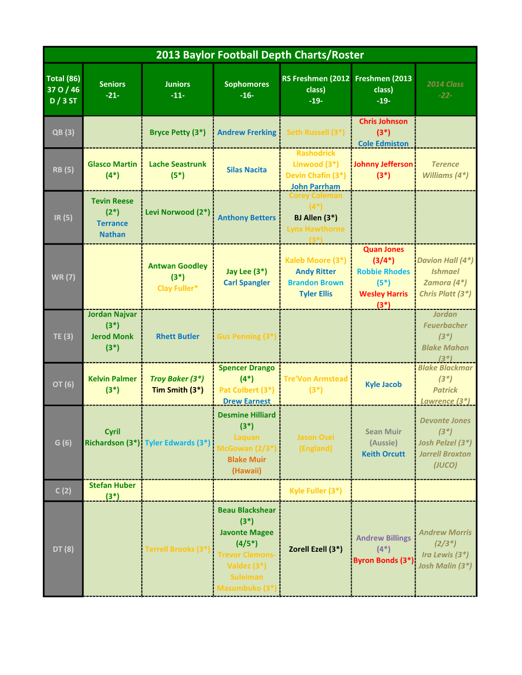 2013 Baylor Football Depth Charts/Roster