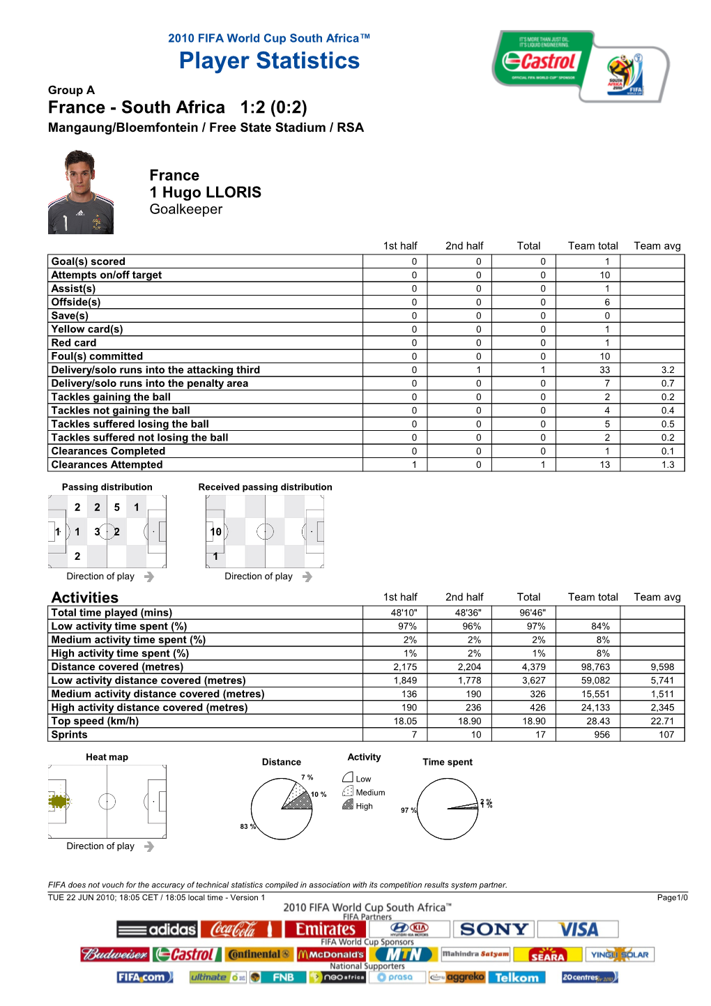 Player Statistics Group a France - South Africa 1:2 (0:2) Mangaung/Bloemfontein / Free State Stadium / RSA