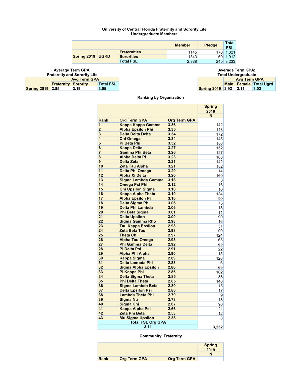 Spring 2019 UGRD Sororities 1843 69 1,912 Total FSL 2,988 245 3,233