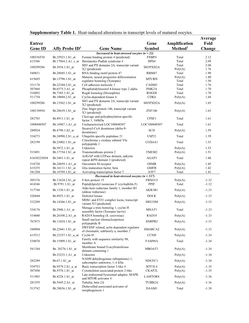 Supplementary Table 1. Heat-Induced Alterations in Transcript Levels of Matured Oocytes