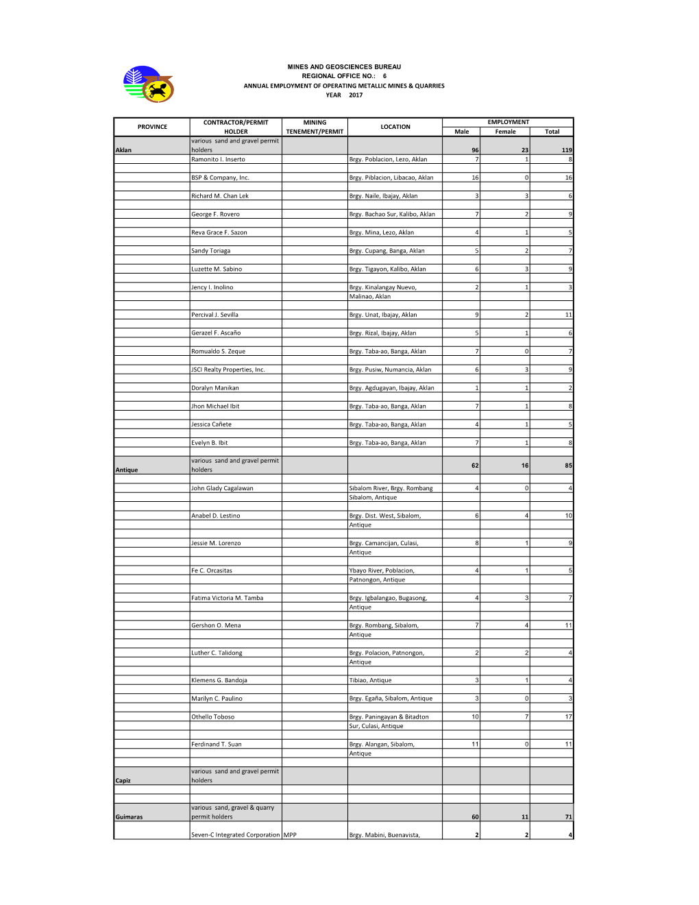 Male Female Total Aklan Various Sand and Gravel Permit Holders 96 23 119 Ramonito I. Inserto Brgy. Poblacion, Lezo, Aklan 7