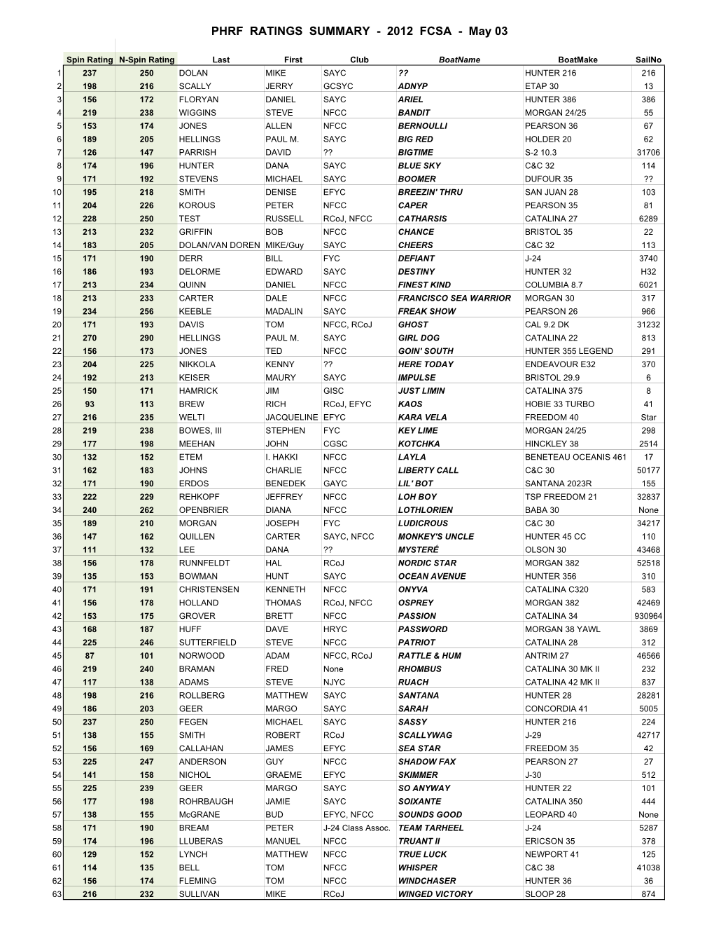 PHRF RATINGS SUMMARY - 2012 FCSA - May 03