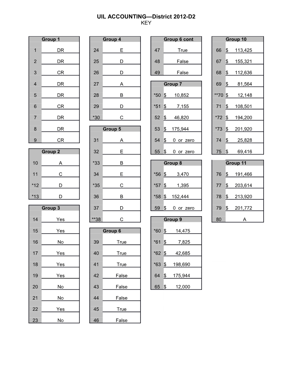 UIL ACCOUNTING District 2012-D2