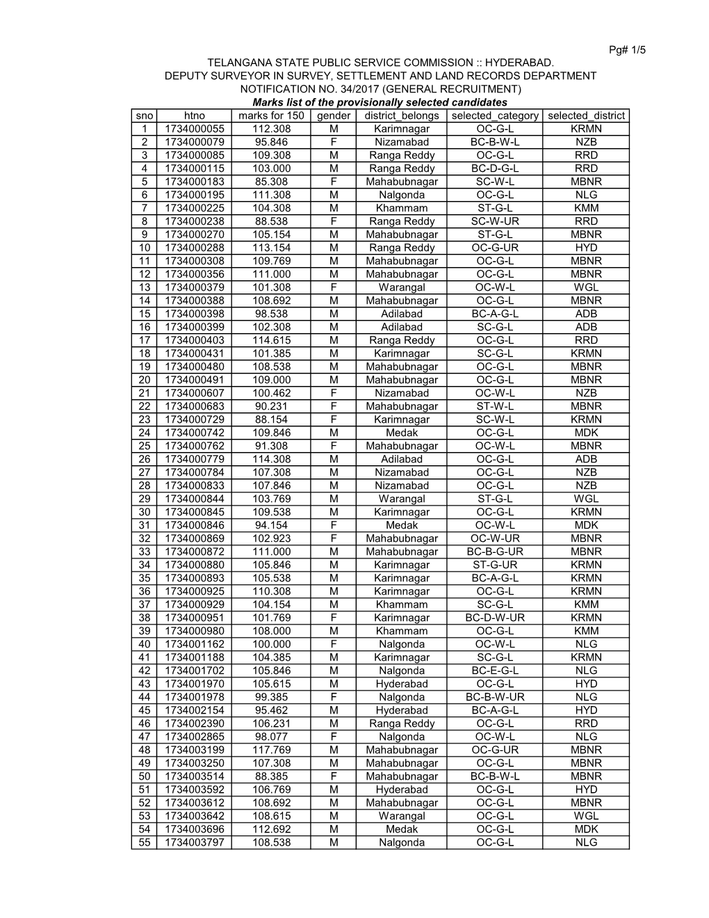 Pg# 1/5 Sno Htno Marks for 150 Gender District Belongs