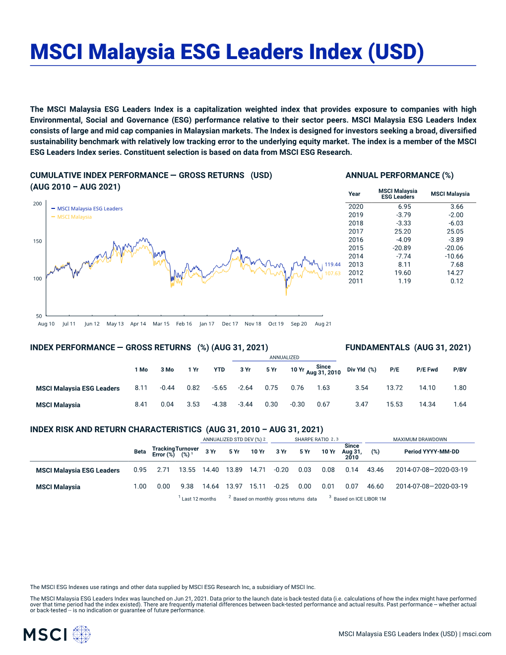 MSCI Malaysia ESG Leaders Index (USD) (GROSS)