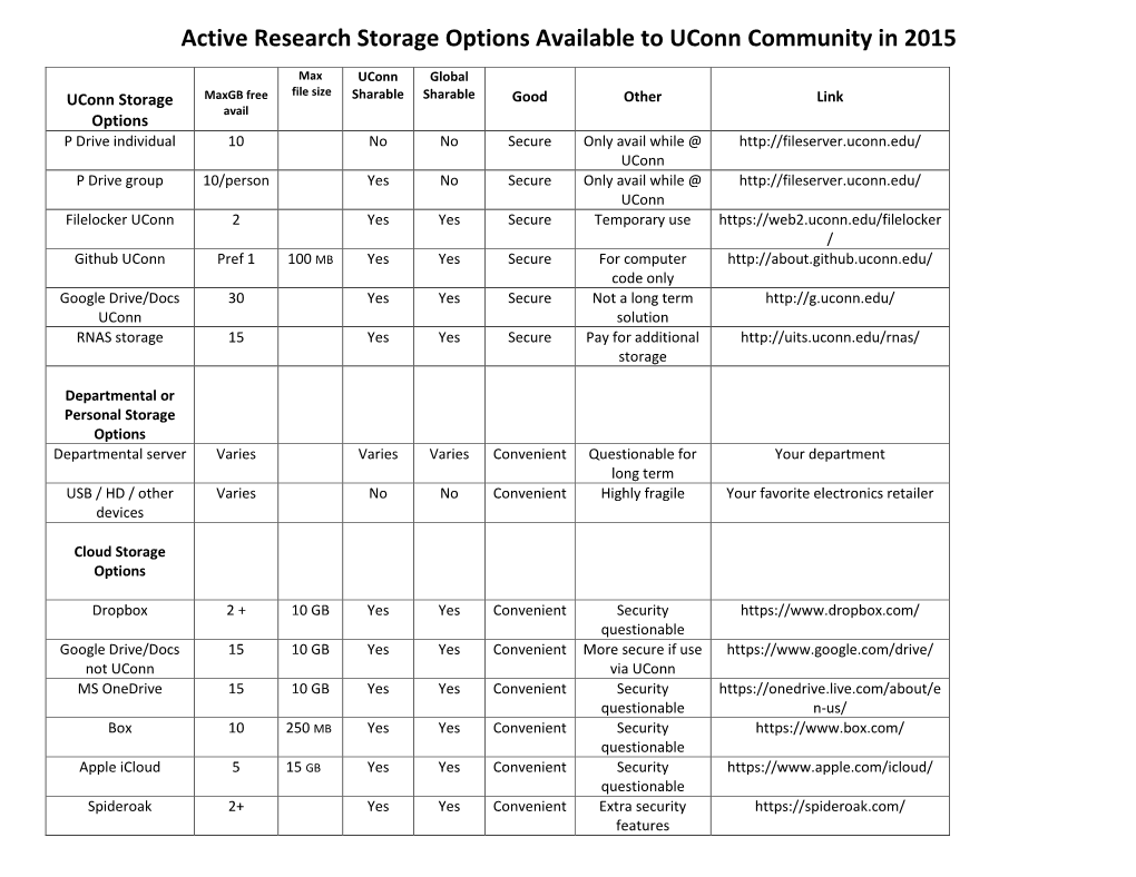 Active Research Storage Options Available to Uconn Community in 2015