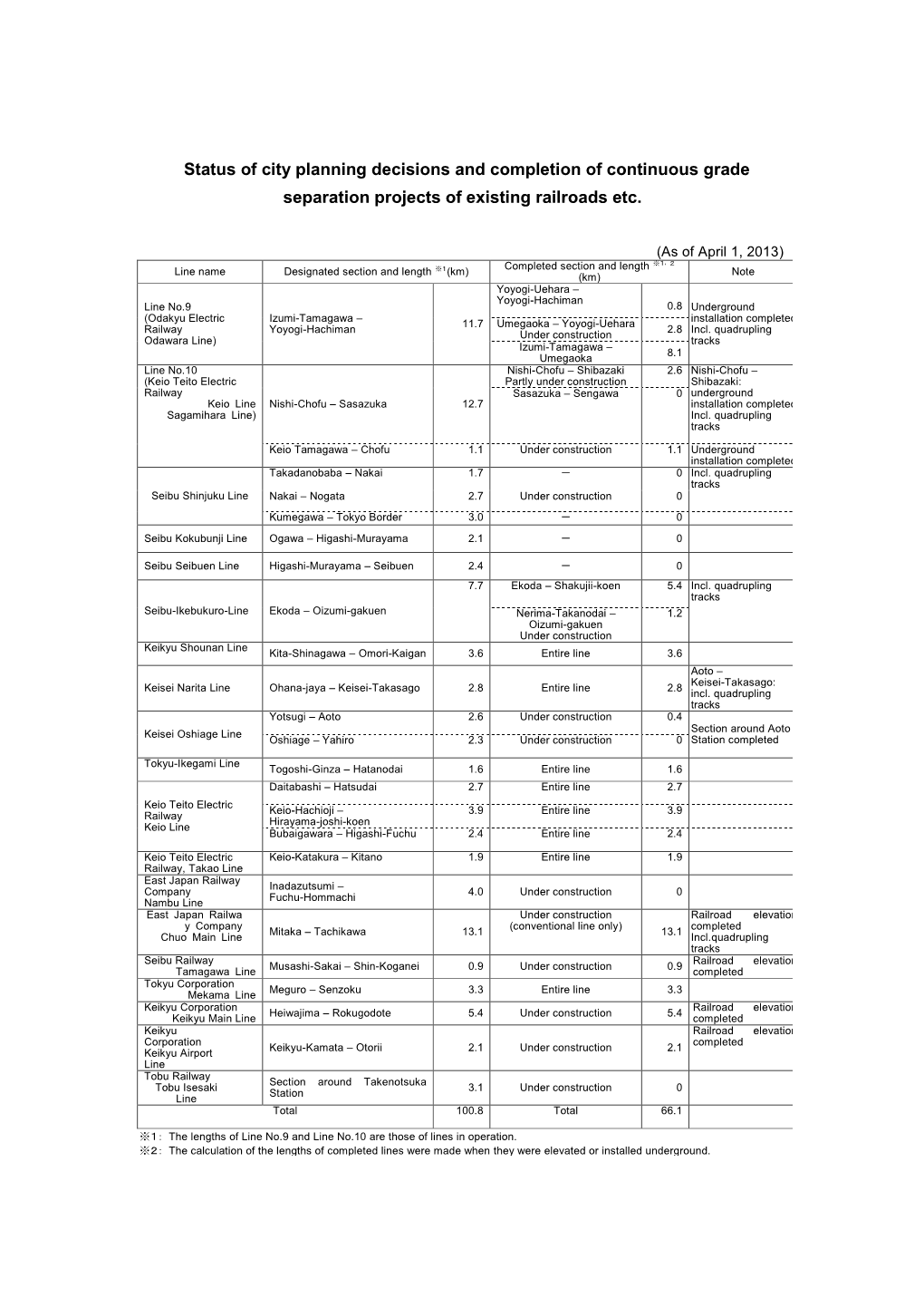 Status of City Planning Decisions and Completion of Continuous Grade Separation Projects of Existing Railroads Etc