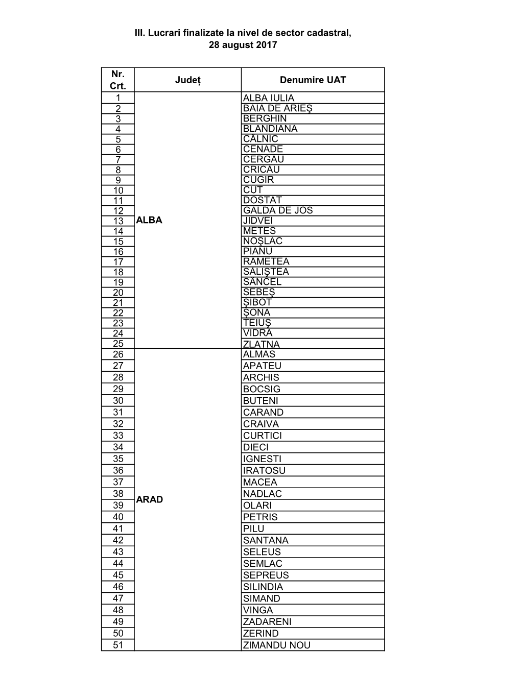 Nr. Crt. Județ Denumire UAT 1 ALBA IULIA 2 BAIA DE ARIEŞ 3 BERGHIN 4 BLANDIANA 5 CÂLNIC 6 CENADE 7 CERGĂU 8 CRICĂU 9 CUGIR