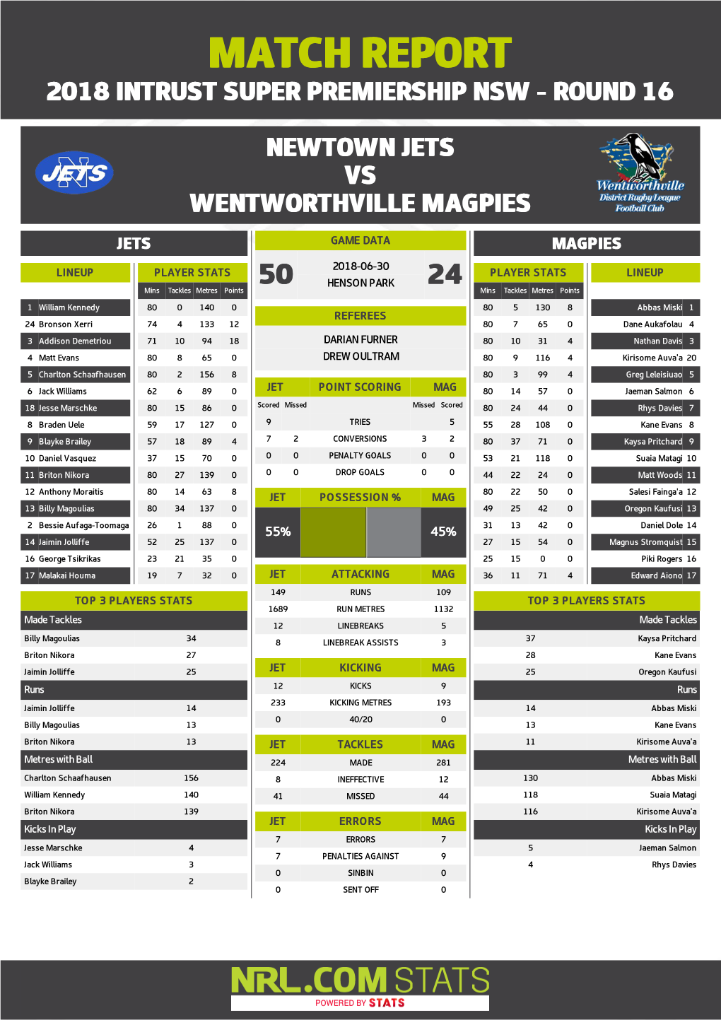 Newtown Jets V Wentworthville Magpies