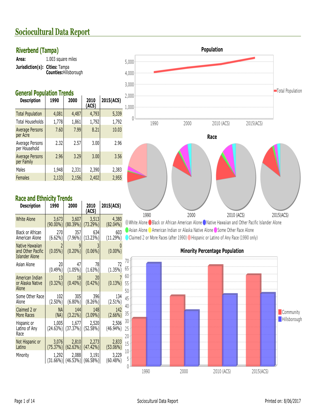 Sociocultural Data Report