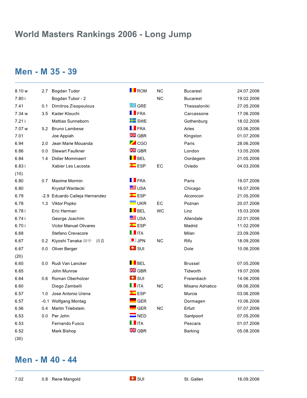World Masters Rankings 2006 - Long Jump
