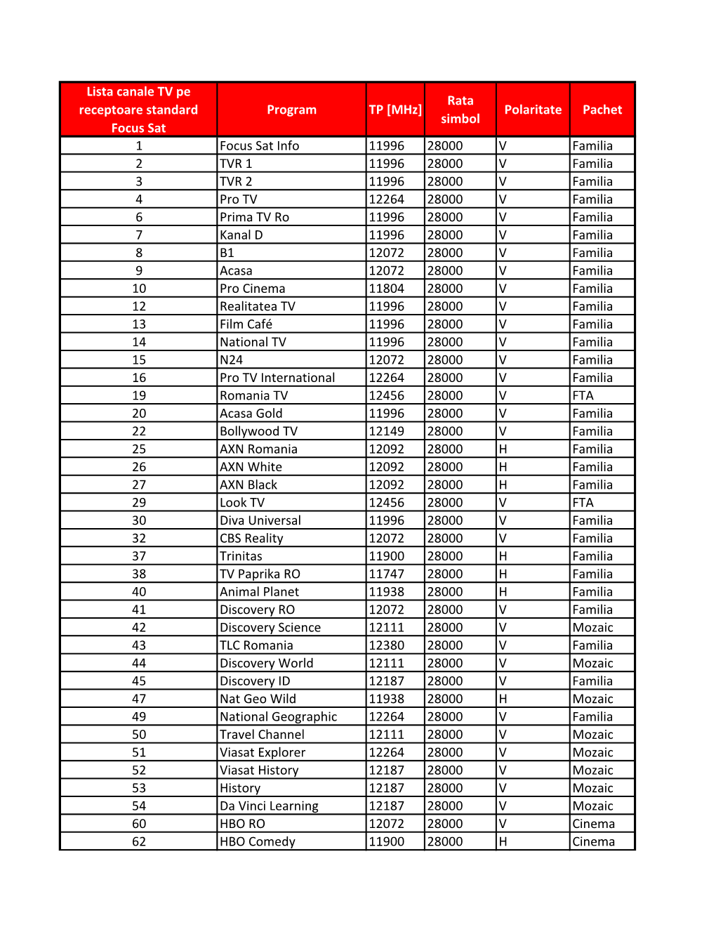 Lista Canale TV Pe Receptoare Standard Focus Sat Program TP