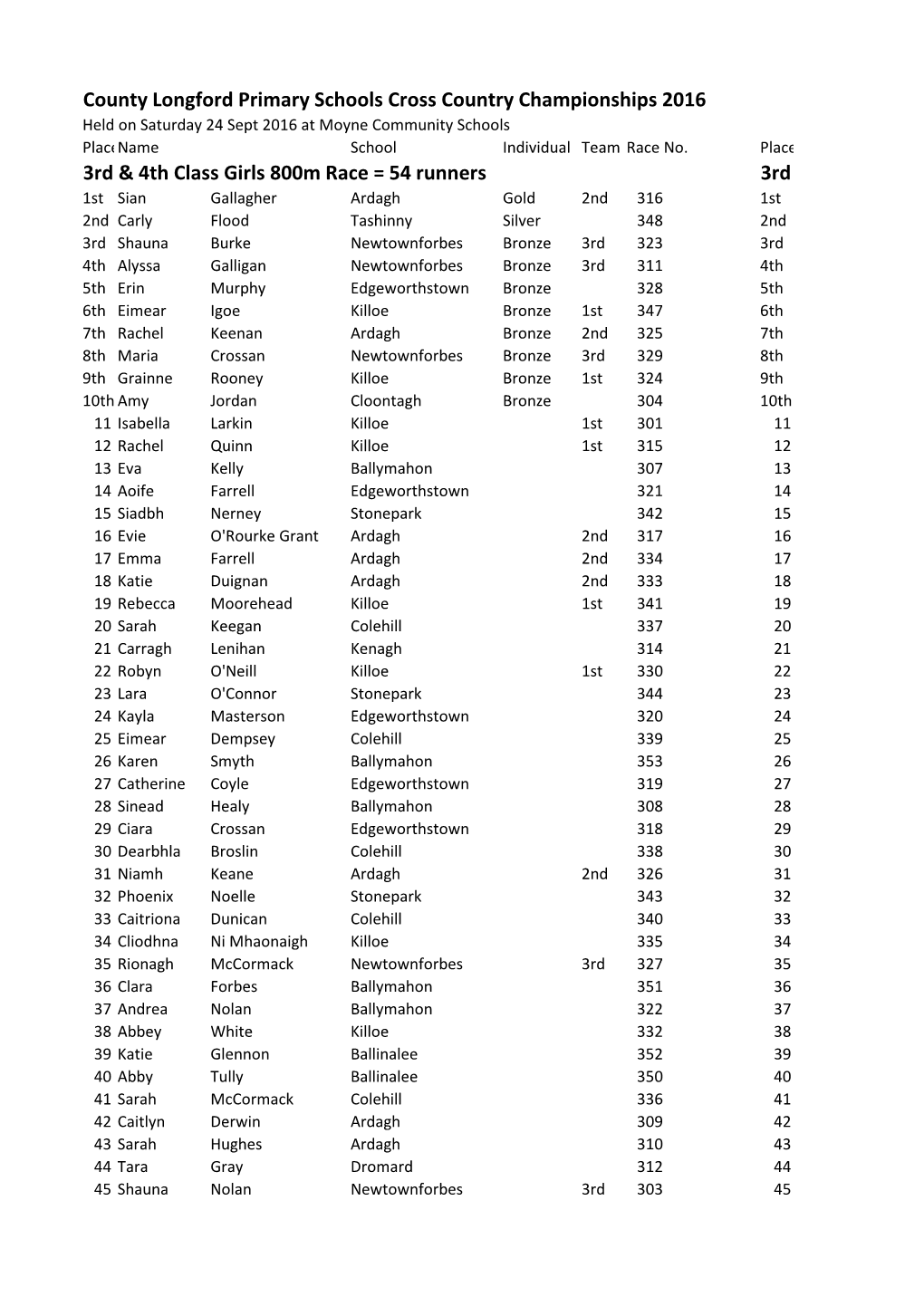 County Longford Primary Schools Cross Country Championships 2016 Held on Saturday 24 Sept 2016 at Moyne Community Schools Placename School Individual Team Race No