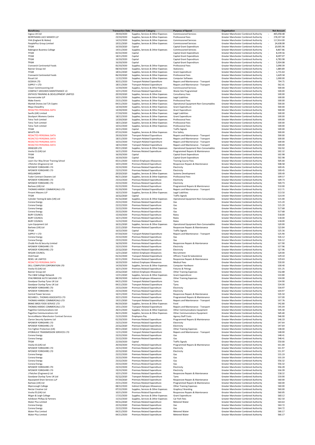 Beneficiary Transaction Date Procurement Category Purpose of Spend Organisation Net Amount Ingeus UK Ltd 29/10/2020 Supplies, Se