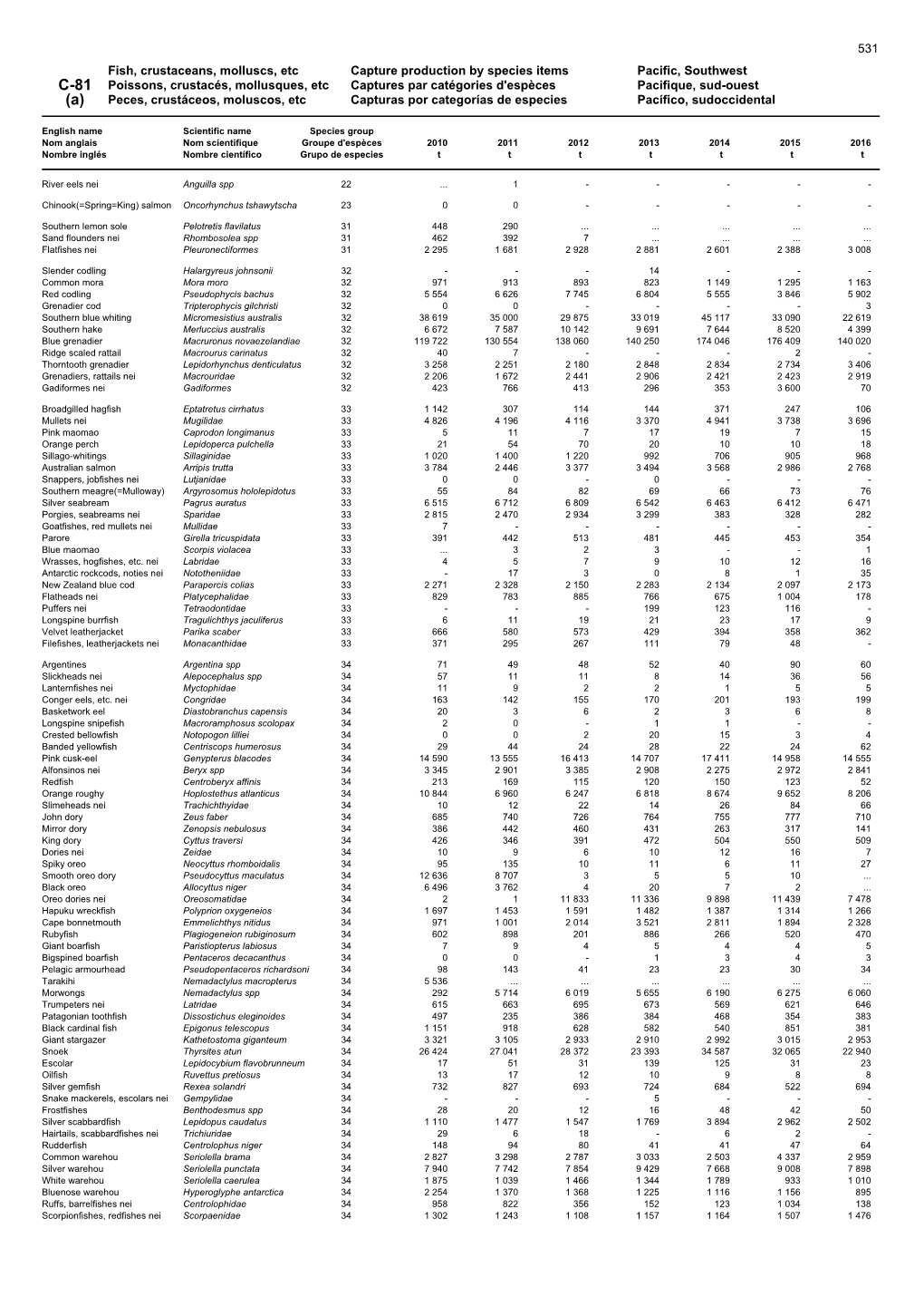 Fish, Crustaceans, Molluscs, Etc Capture Production by Species