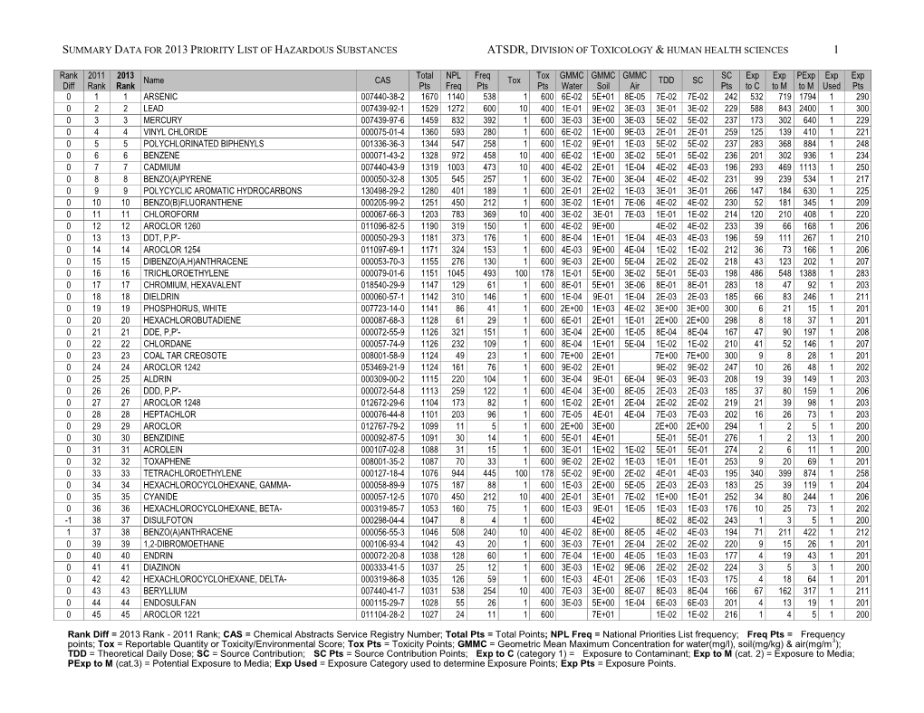 Summary Data for 2013 Priority List of Hazardous Substances Atsdr, Division of Toxicology & Human Health Sciences 1