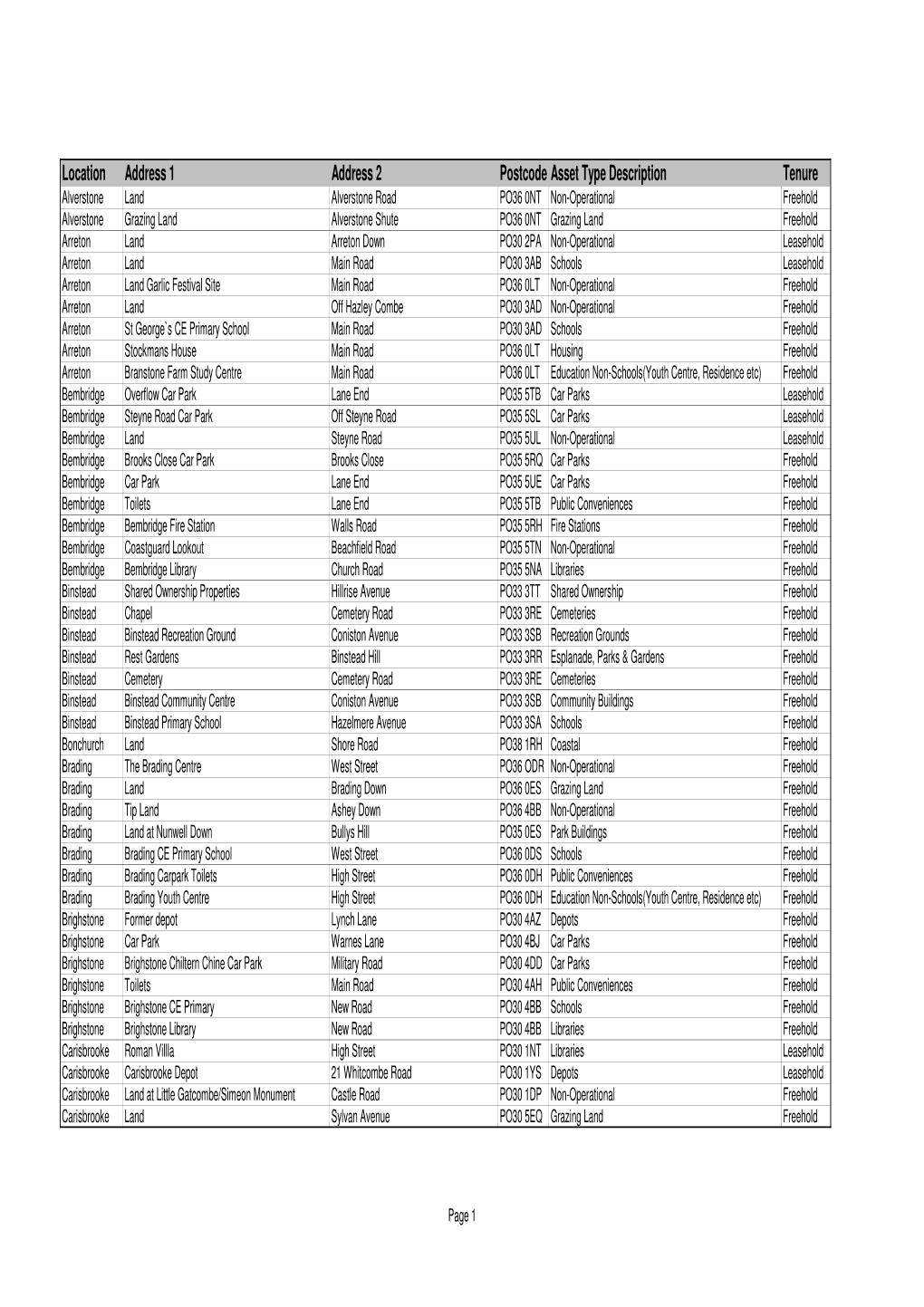Location Address 1 Address 2 Postcode Asset Type Description