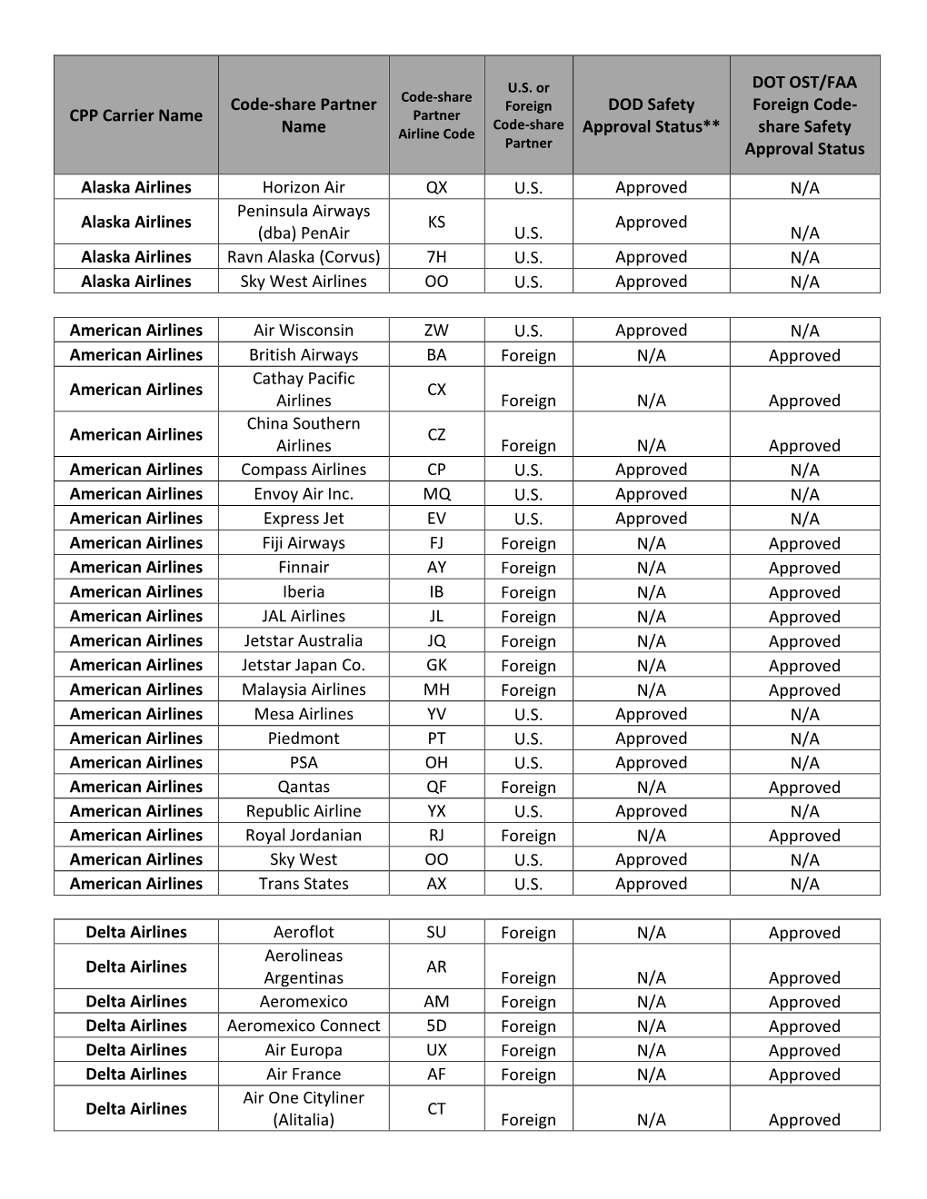 CPP Carrier Name Code-Share Partner Name DOD Safety