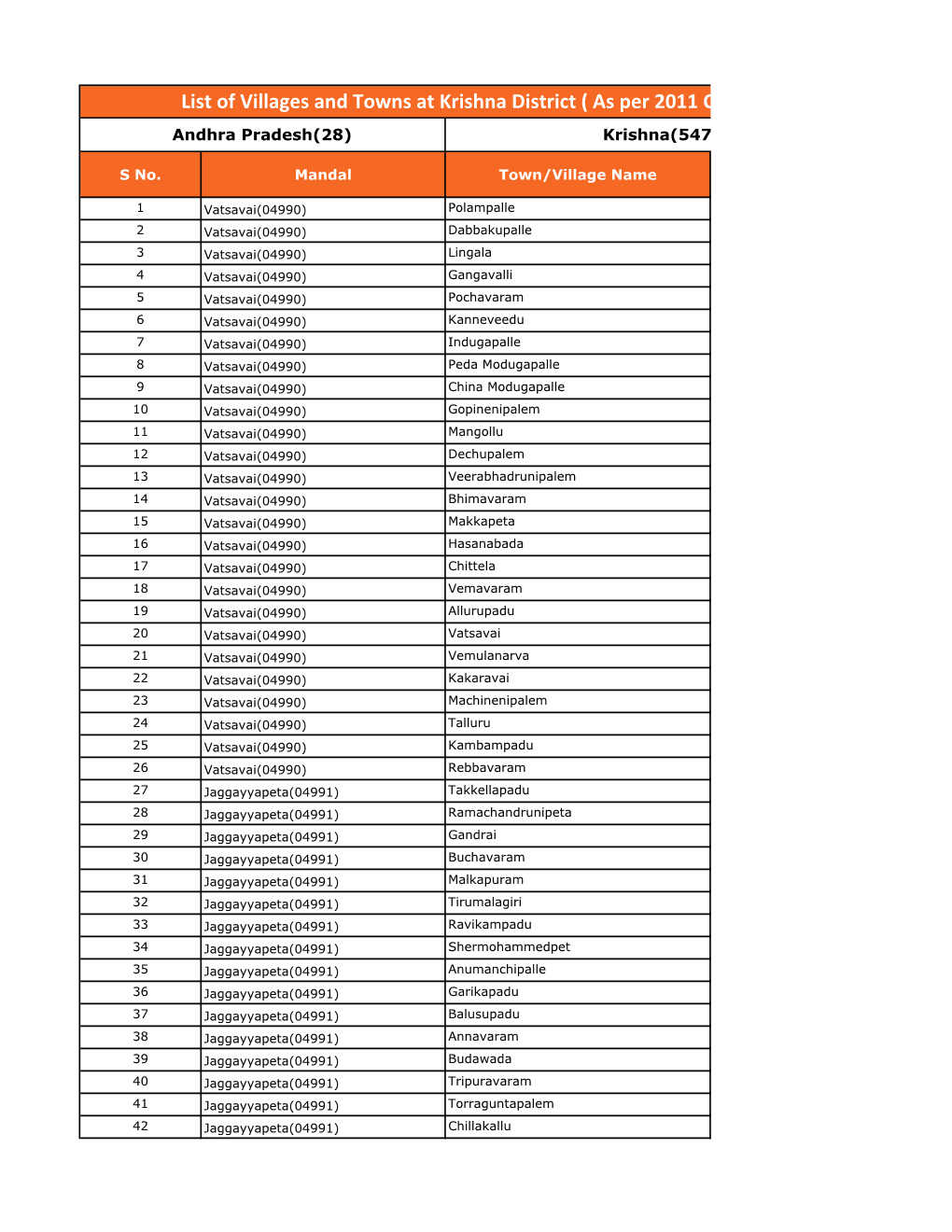 Mandal Wise Villages.Xlsx