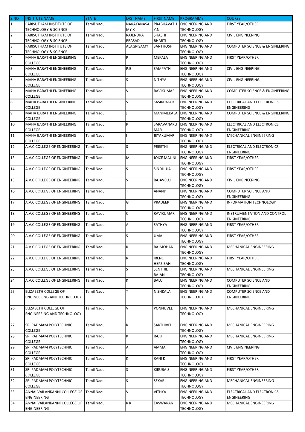 S.No Institute Name State Last Name First Name Programme