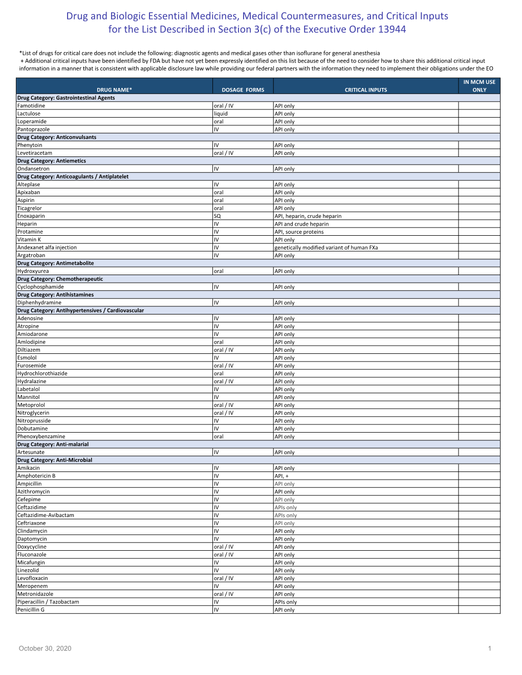 Essential Medicines, Medical Countermeasures, and Critical Inputs for the List Described in Section 3(C) of the Executive Order 13944