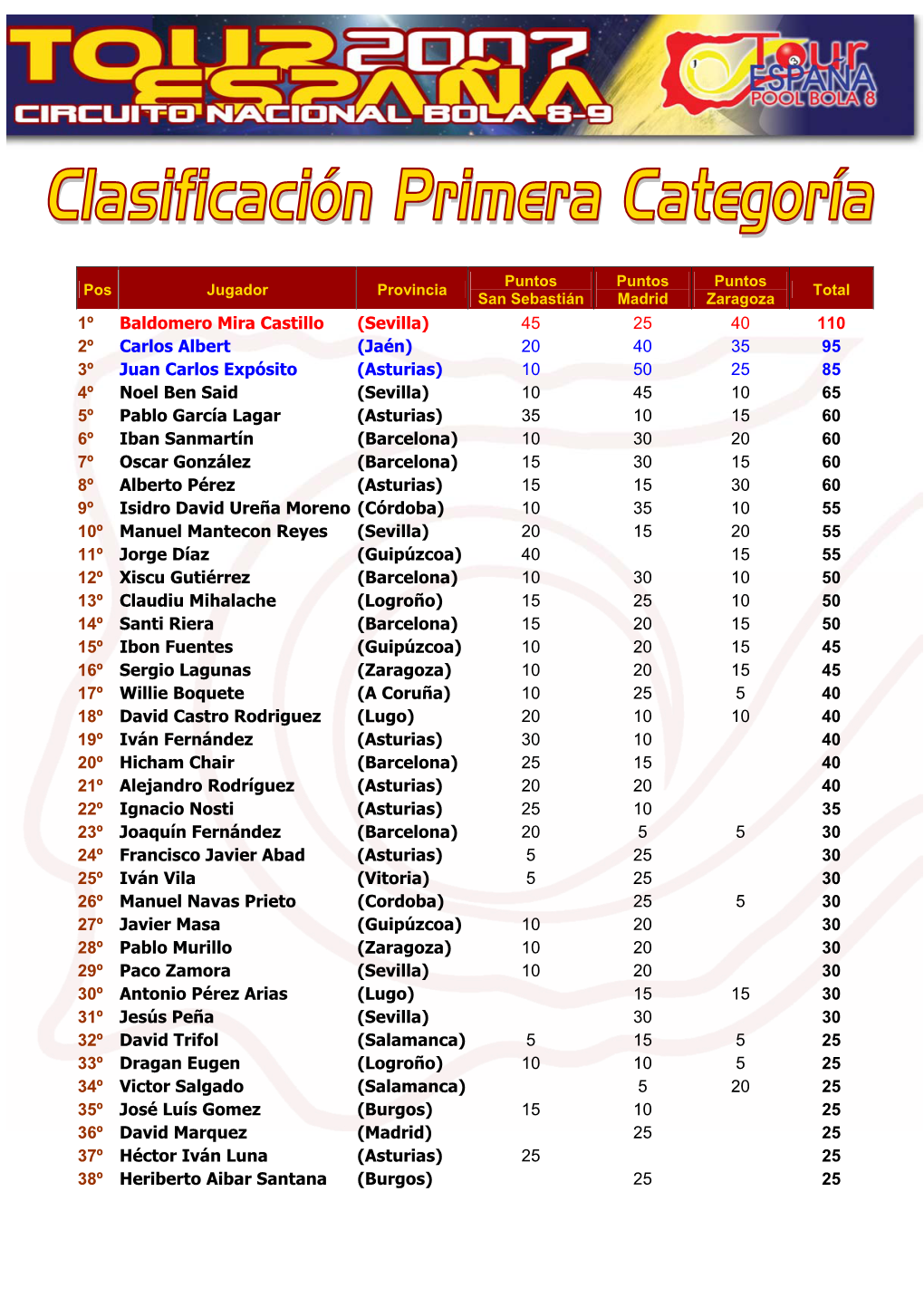 1º Baldomero Mira Castillo (Sevilla) 45 25 40 110 2º Carlos Albert (Jaén