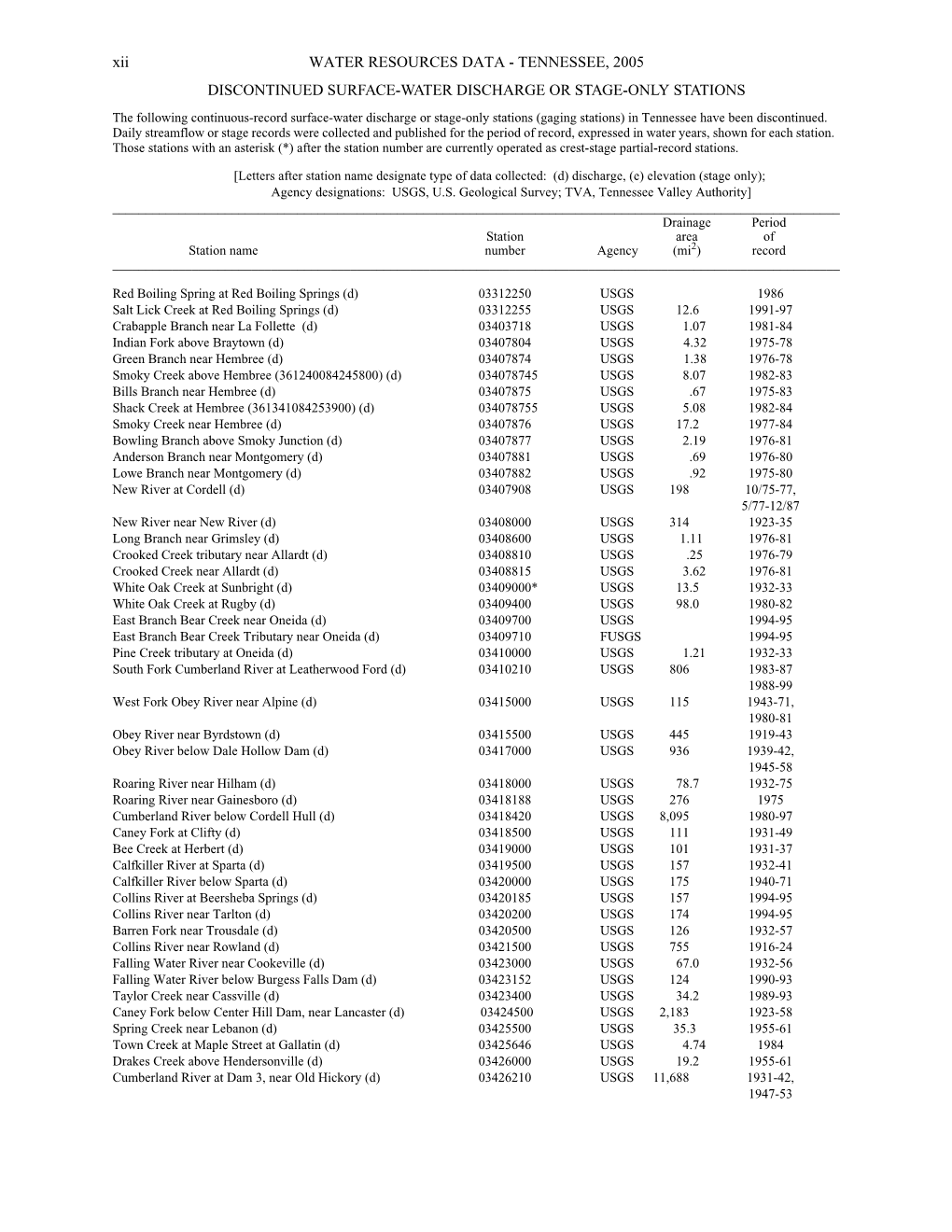 Xii WATER RESOURCES DATA