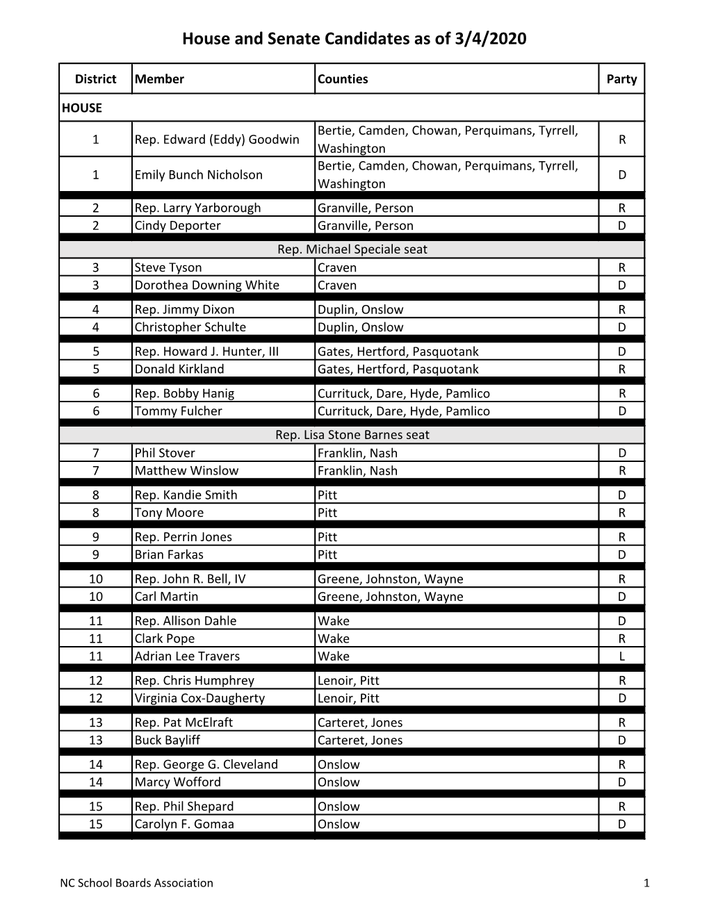 House and Senate Candidates As of 3/4/2020