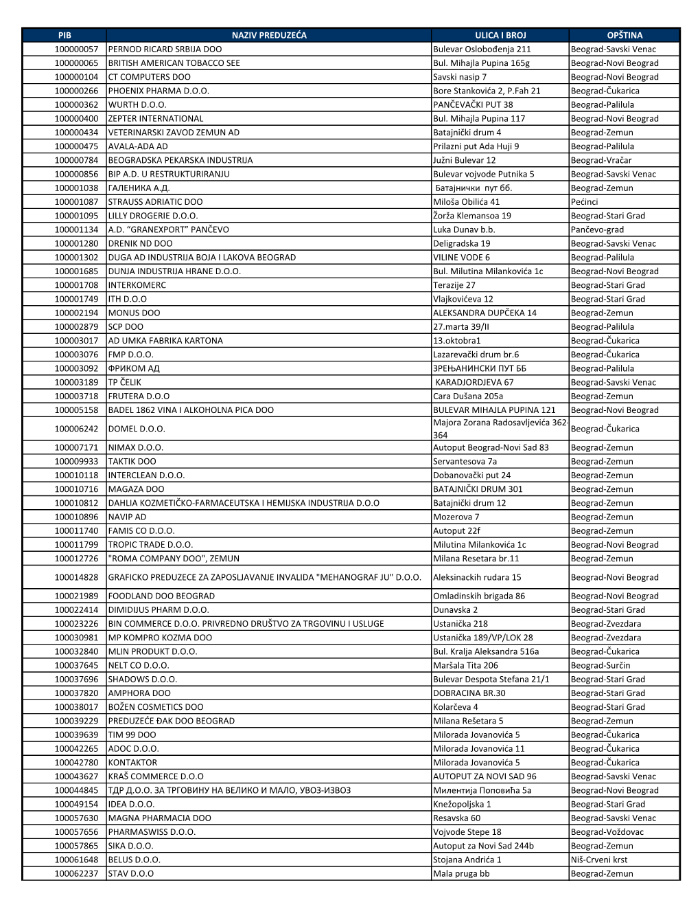 PIB NAZIV PREDUZEĆA ULICA I BROJ OPŠTINA 100000057 PERNOD RICARD SRBIJA DOO Bulevar Oslobođenja 211 Beograd‐Savski Venac 100000065 BRITISH AMERICAN TOBACCO SEE Bul