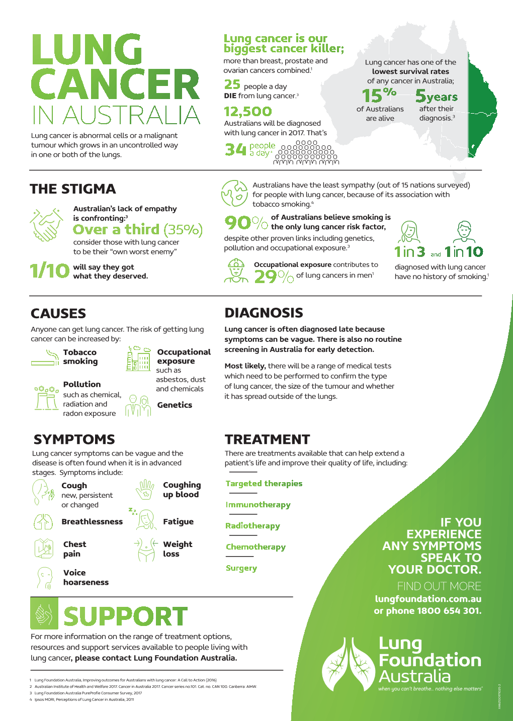 Lung Cancer in Australia, 2011 XANZOO171025-2