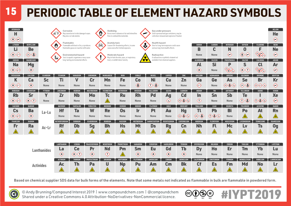 Periodic Table of Element Hazard Symbols