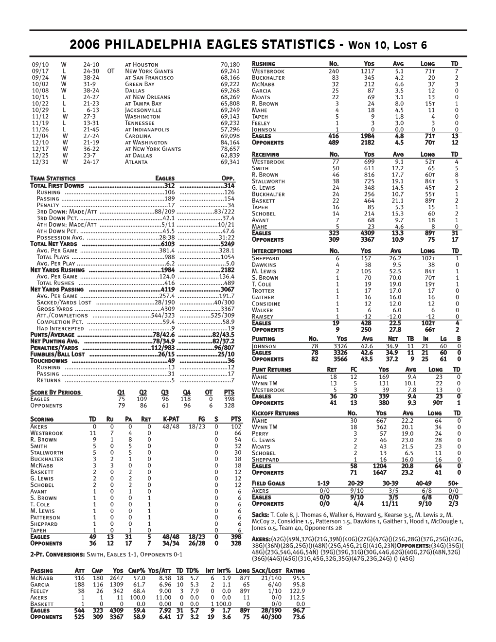 2006 PHILADELPHIA EAGLES STATISTICS - Won 10, Lost 6