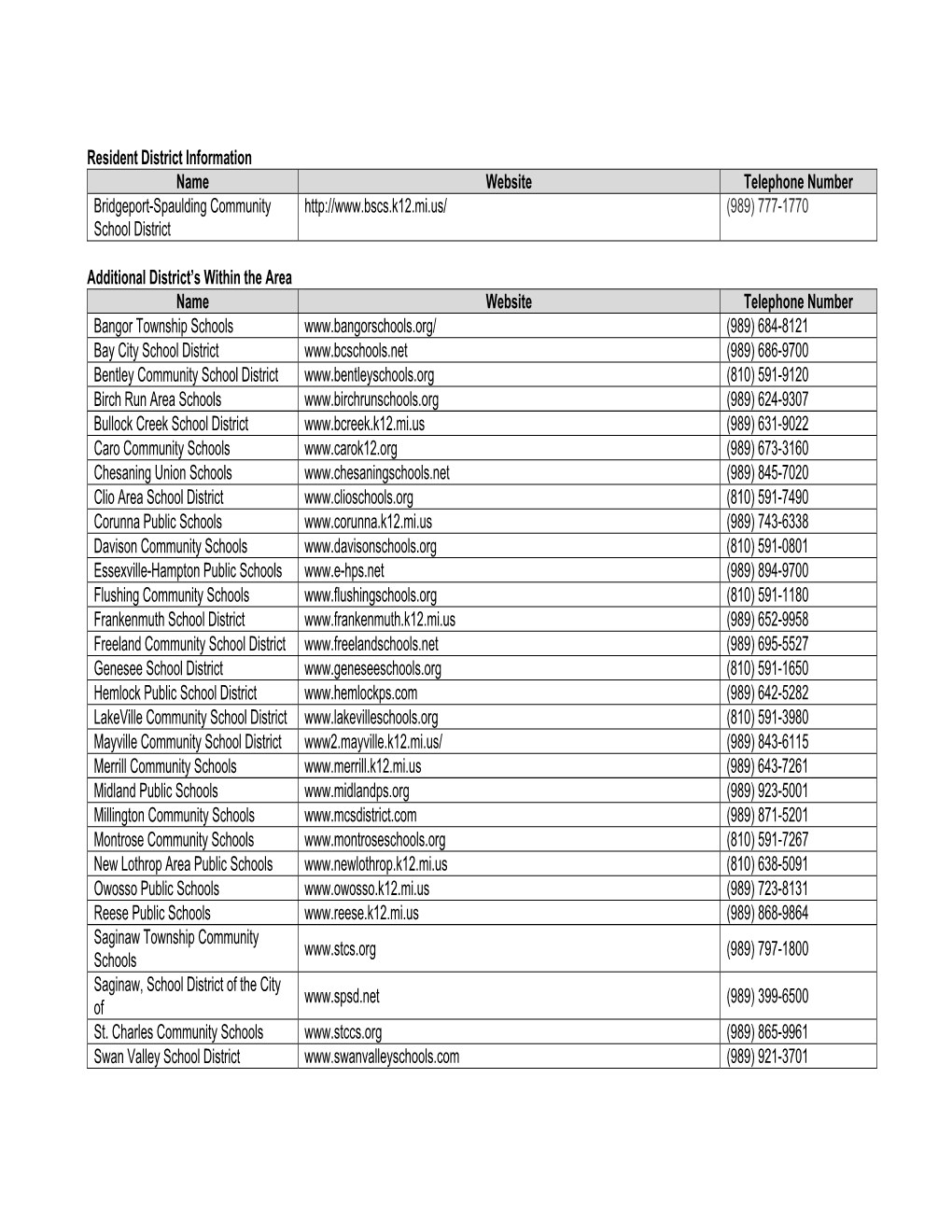 Resident District Information Name Website Telephone Number Bridgeport-Spaulding Community School District