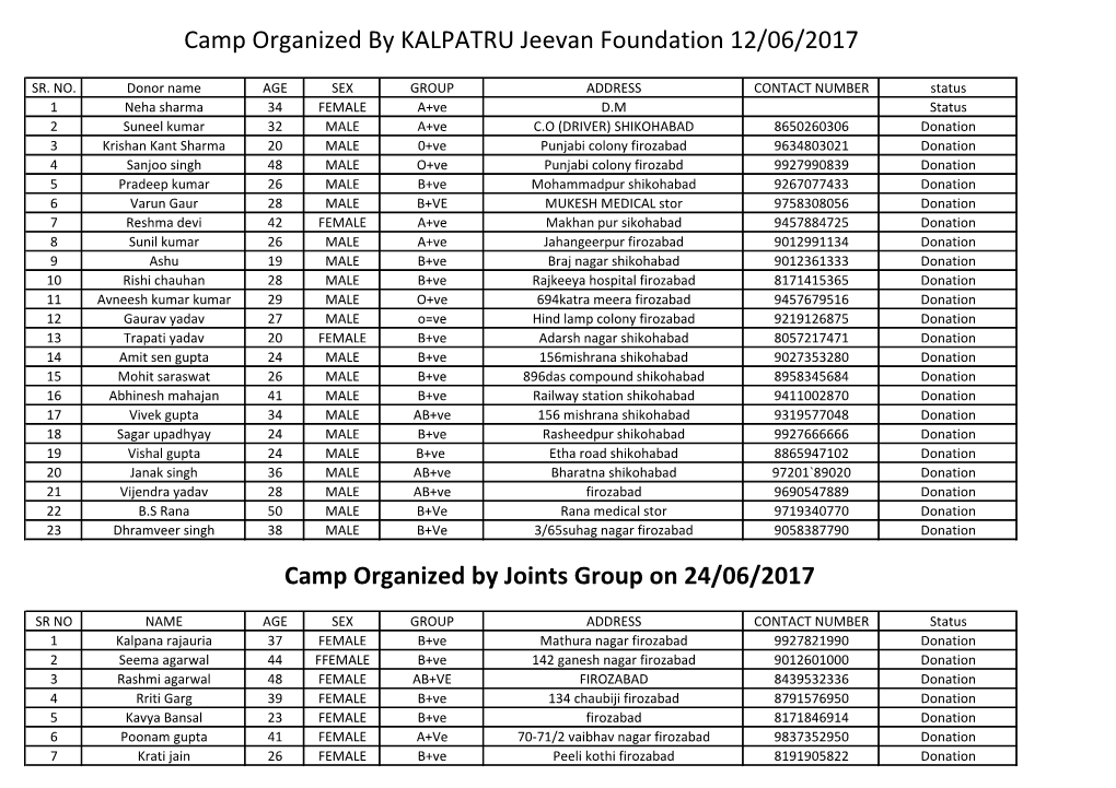 Camp Organized by KALPATRU Jeevan Foundation 12/06/2017